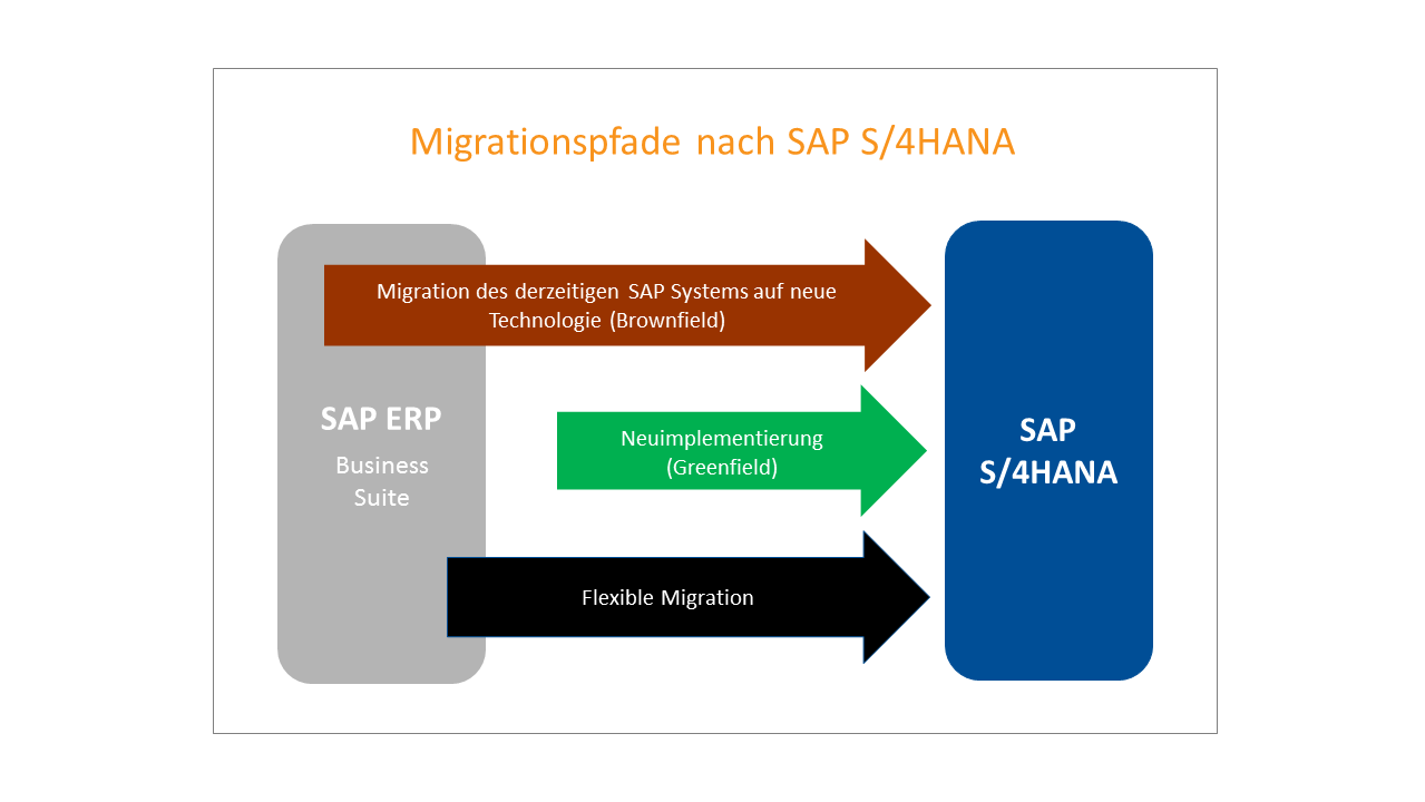 Migrationspfade nach SAP S/4HANA Brownfield Greenfield