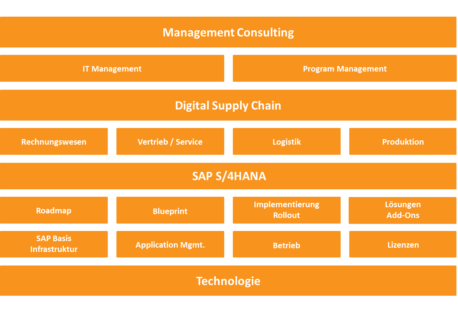 BIT Partner enowa AG SAP S4HANA Consulting Services