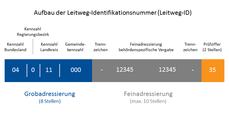 Die Leitweg-ID dient der Identifikation der Adressaten von XRechnungen, insb. der Bundesbehörden