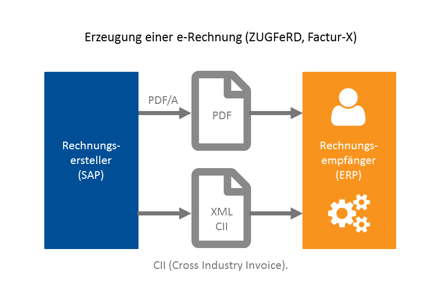 Neben der XRechnung ist ZUGFeRD ab Version 2.0 das zweite zulässige Datenformat