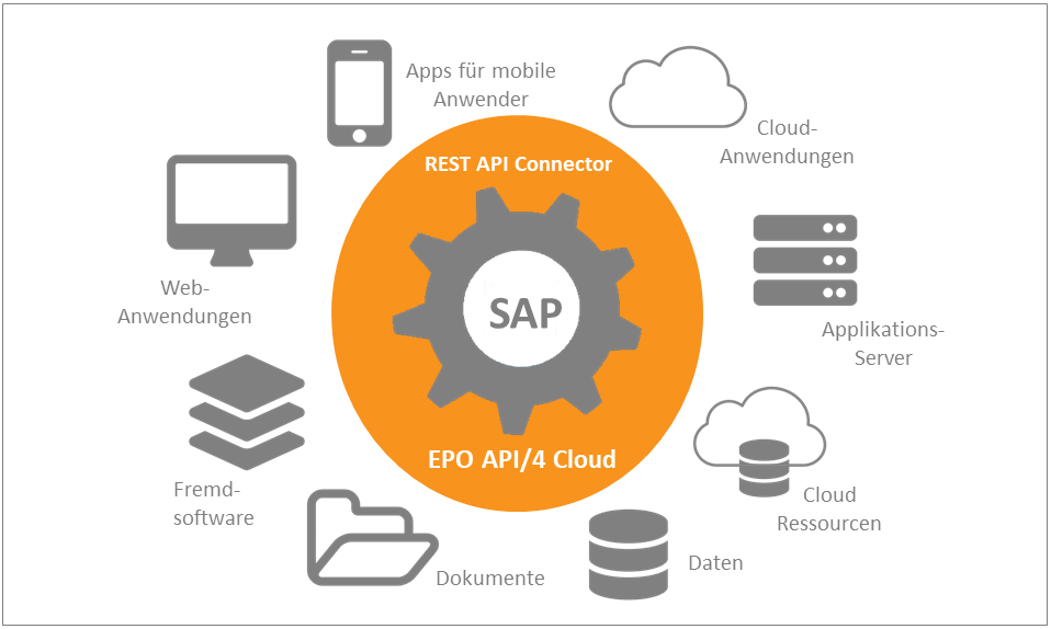 EPO-API4-Cloud-REST-API-JSON-Konnektor-SAP