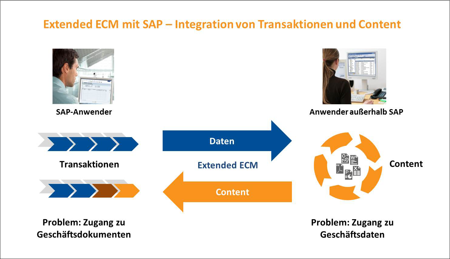 OpenText Extended ECM mit SAP