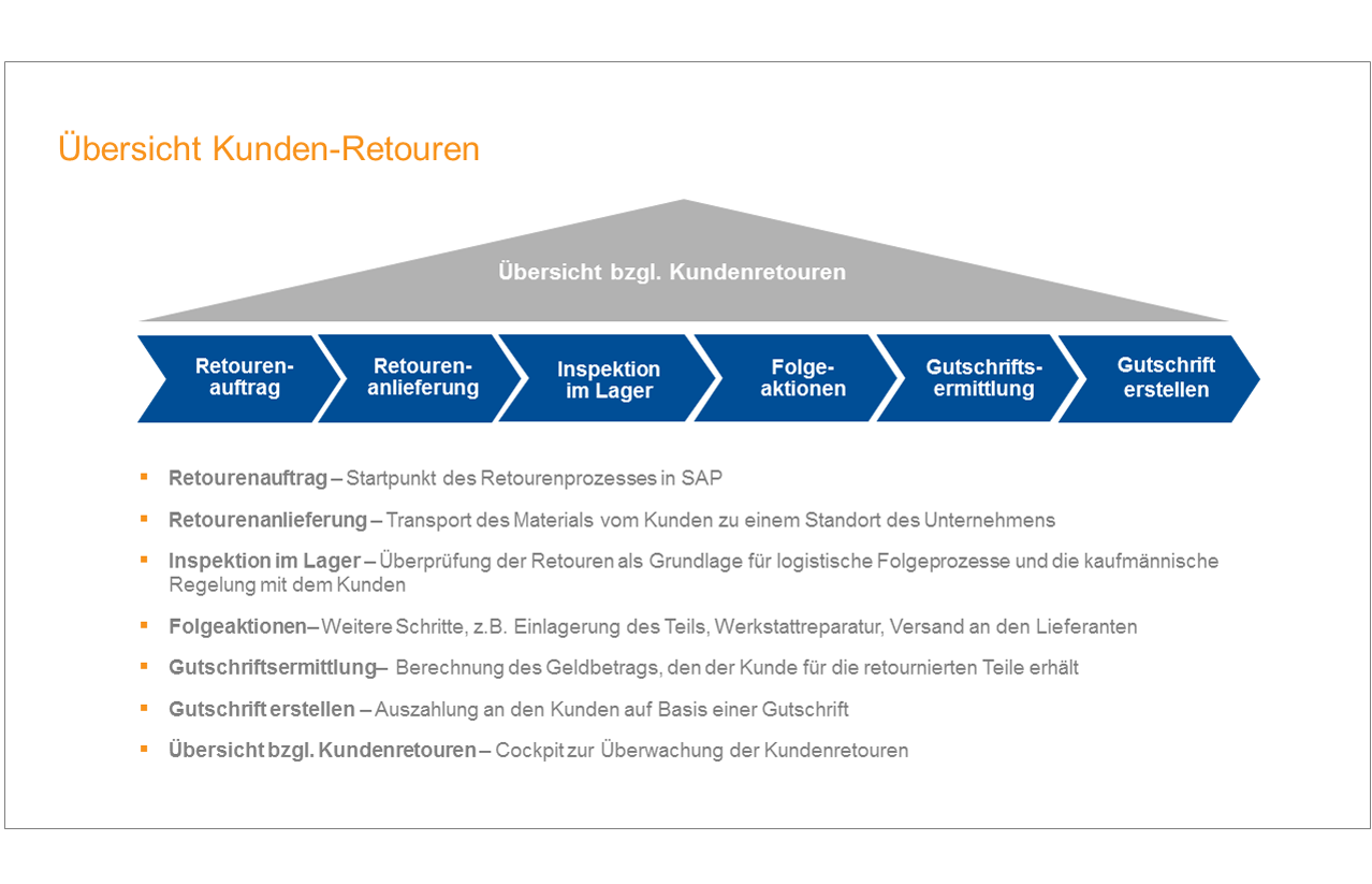 Erweiterte Retourenabwicklung (SAP ARM)