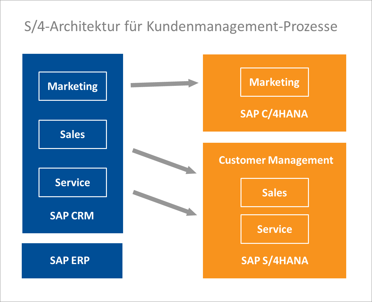 S/4HANA Lösungsarchitektur Customer Management