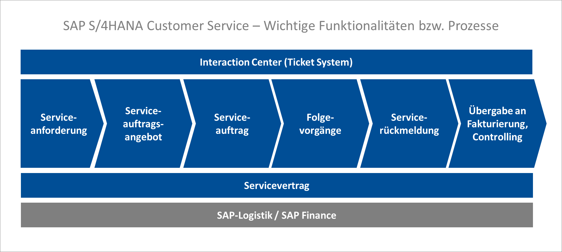 SAP S/4HANA Customer Service Prozesse