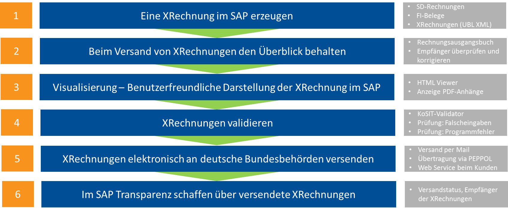 xrechnung im sap erstellen direkt versenden prozess 6 schritte