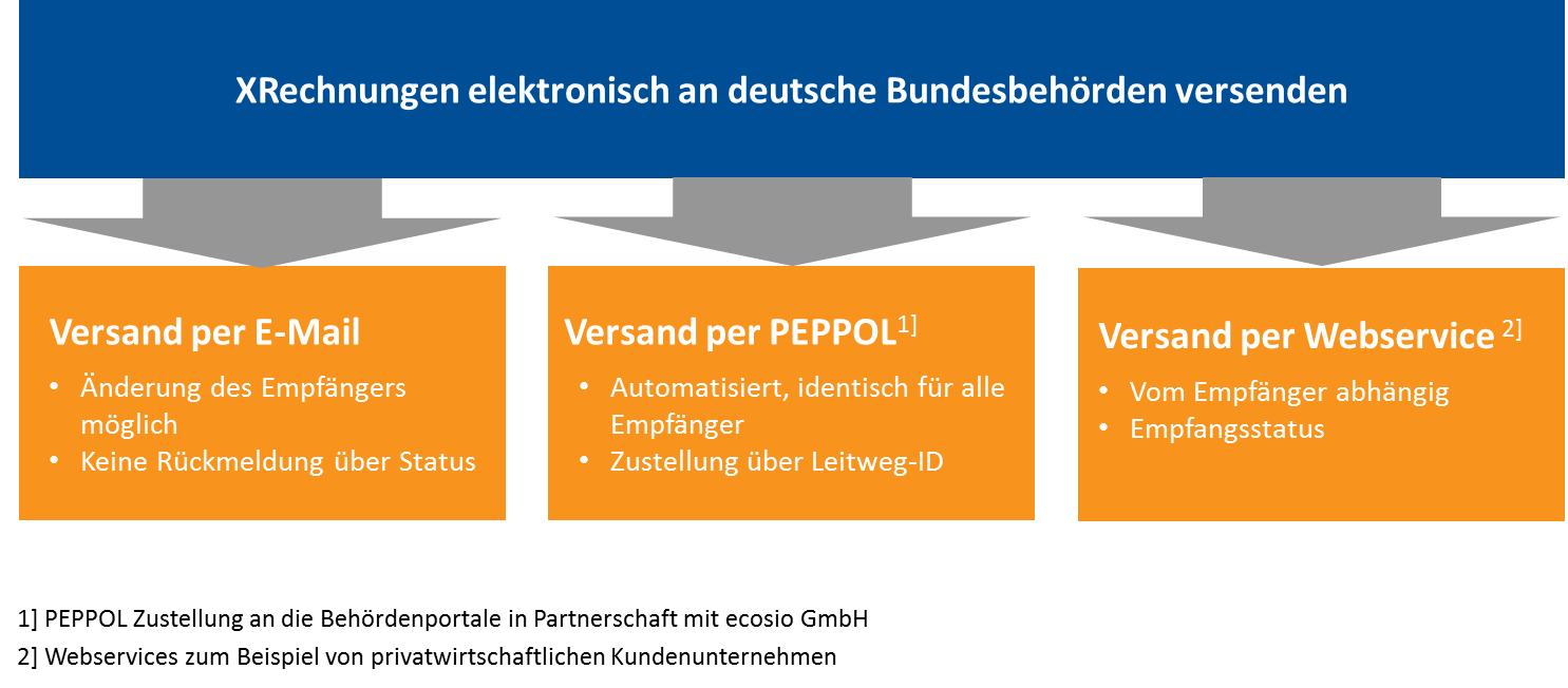 xrechnungen elektronisch bundesbehoerden versenden peppol